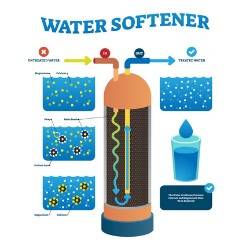 Water Softener Infographic at Integraflow Water Care